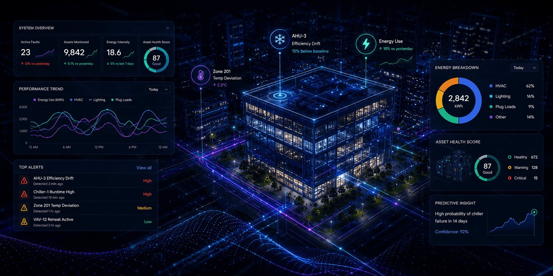 Real-time Building Analytics Dashboard